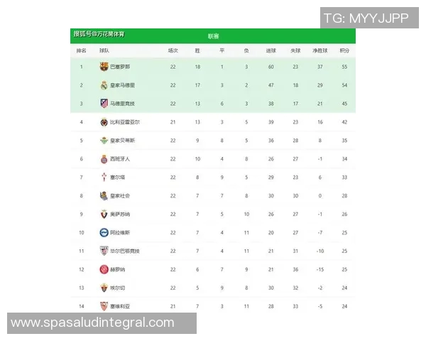 皇马完成逆转!继续领跑西甲积分榜 皇马完成逆转!继续领跑西甲积分榜